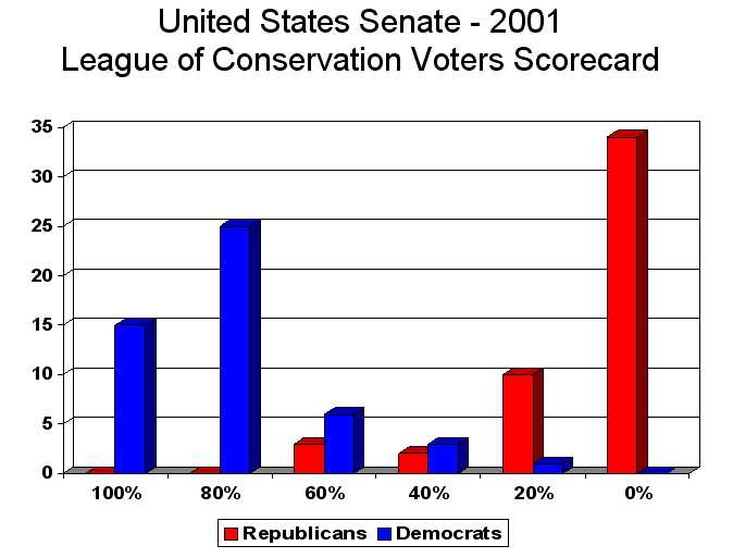 graph lcv senate